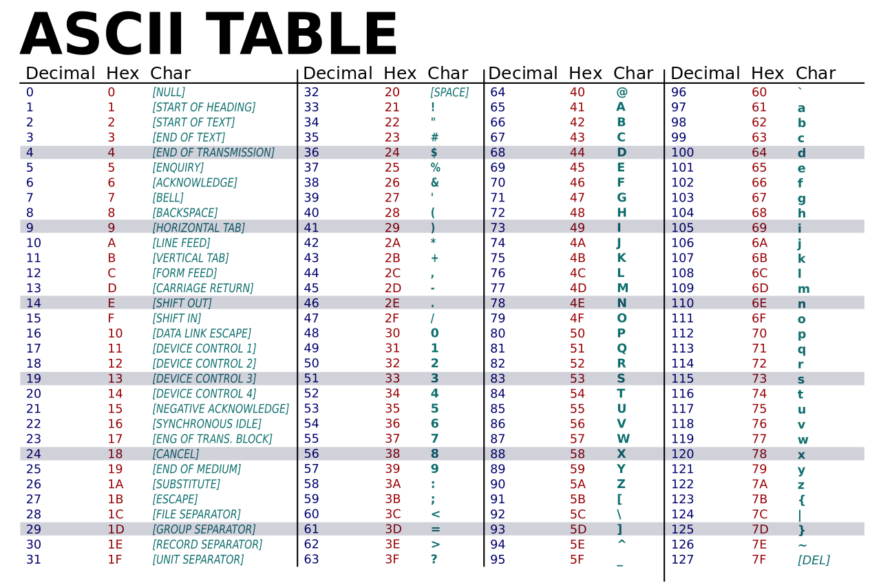 A chart showing the letters corresponding to the ASCII codes 0 through 127. The first 31 codes are control codes, originally from historic telegraph and teletype systems. Codes 65 through 90 are the letters of the uppercase alphabet; 97 through 122 are the lowercase alphabet.