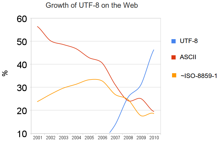 A graph showing the relative usage of three standards, ASCII, ISO 8859, and Unicode UTF-8, from 2000 to 2010; At around 2008, Unicode begins to overtake ASCII and the older ISO standard